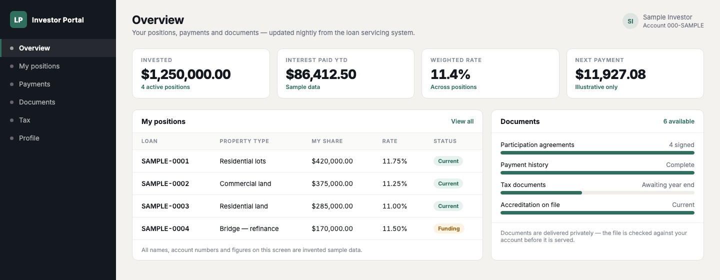 Investor portal overview showing positions, payments and documents, populated with invented sample data